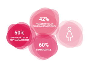 Dr. Kade Infografik zu Frauenanteil